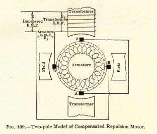 The induction motor and other alternating current motors, their 
